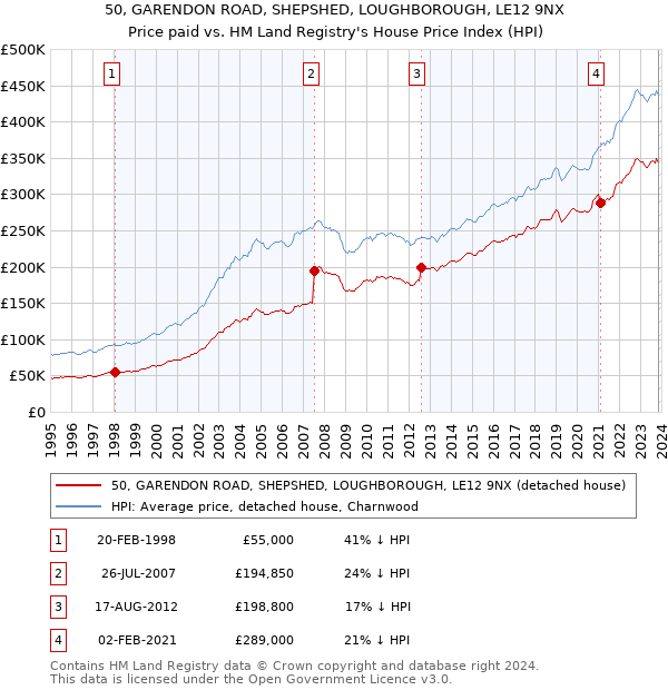 50, GARENDON ROAD, SHEPSHED, LOUGHBOROUGH, LE12 9NX: Price paid vs HM Land Registry's House Price Index