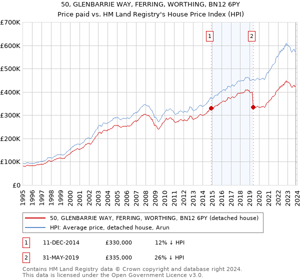 50, GLENBARRIE WAY, FERRING, WORTHING, BN12 6PY: Price paid vs HM Land Registry's House Price Index