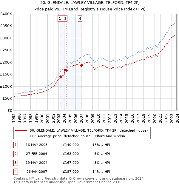 50, GLENDALE, LAWLEY VILLAGE, TELFORD, TF4 2PJ: Price paid vs HM Land Registry's House Price Index