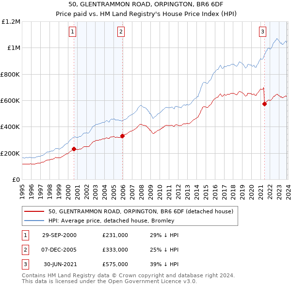 50, GLENTRAMMON ROAD, ORPINGTON, BR6 6DF: Price paid vs HM Land Registry's House Price Index