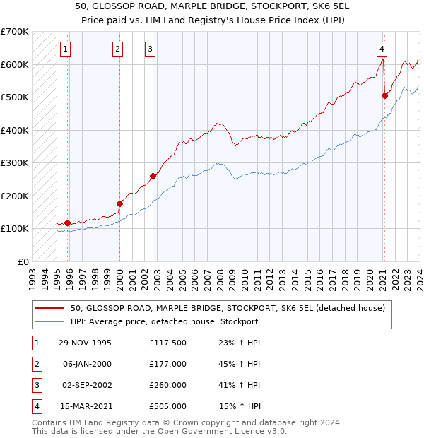 50, GLOSSOP ROAD, MARPLE BRIDGE, STOCKPORT, SK6 5EL: Price paid vs HM Land Registry's House Price Index
