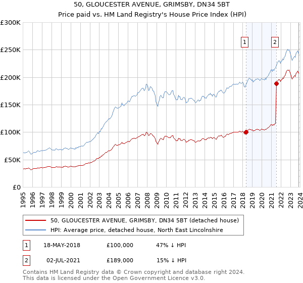 50, GLOUCESTER AVENUE, GRIMSBY, DN34 5BT: Price paid vs HM Land Registry's House Price Index