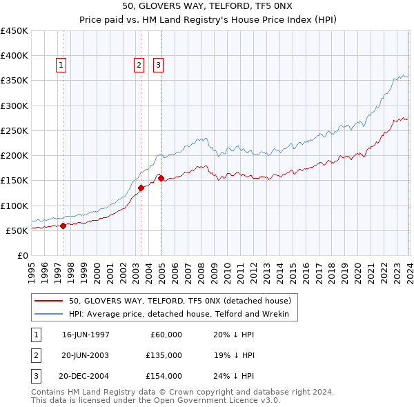 50, GLOVERS WAY, TELFORD, TF5 0NX: Price paid vs HM Land Registry's House Price Index