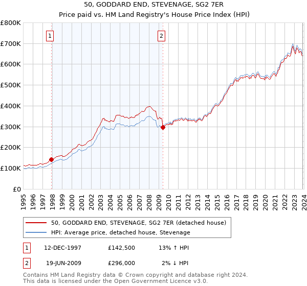 50, GODDARD END, STEVENAGE, SG2 7ER: Price paid vs HM Land Registry's House Price Index