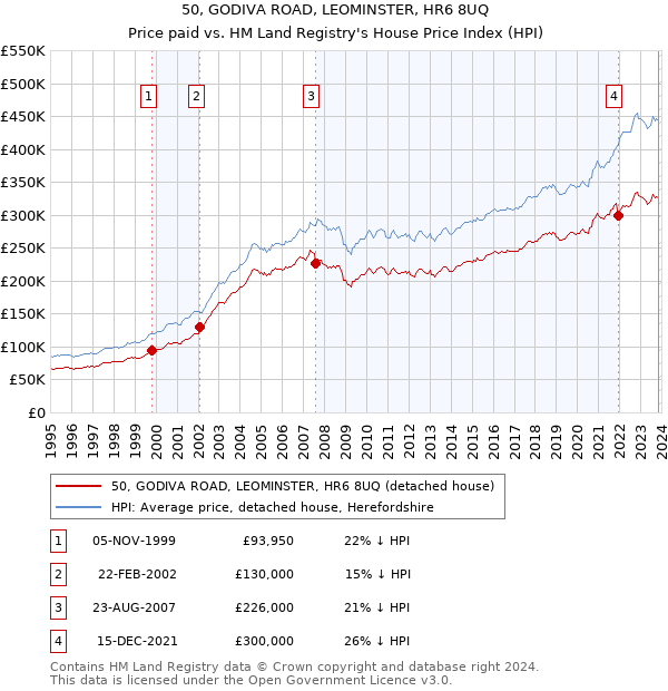 50, GODIVA ROAD, LEOMINSTER, HR6 8UQ: Price paid vs HM Land Registry's House Price Index