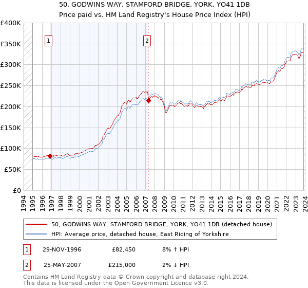 50, GODWINS WAY, STAMFORD BRIDGE, YORK, YO41 1DB: Price paid vs HM Land Registry's House Price Index