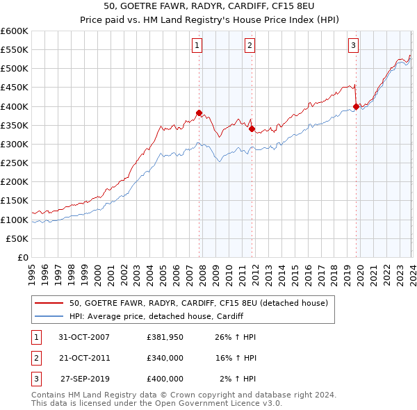 50, GOETRE FAWR, RADYR, CARDIFF, CF15 8EU: Price paid vs HM Land Registry's House Price Index