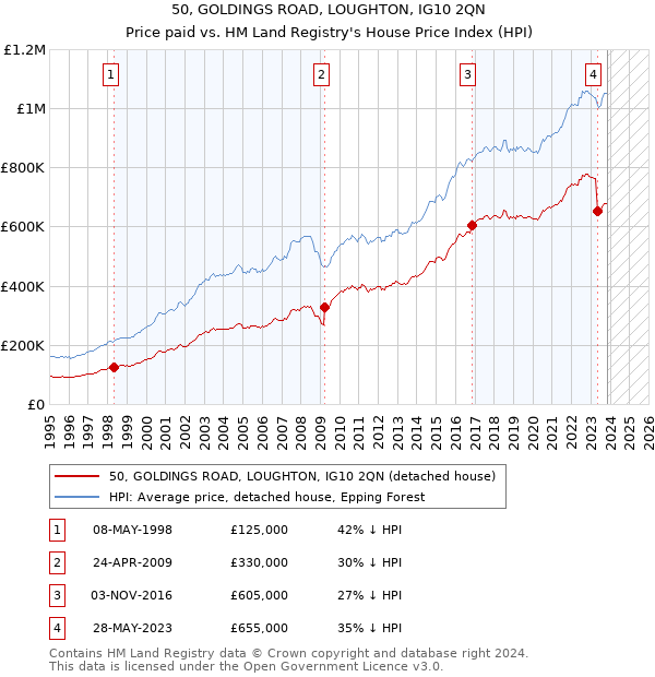 50, GOLDINGS ROAD, LOUGHTON, IG10 2QN: Price paid vs HM Land Registry's House Price Index