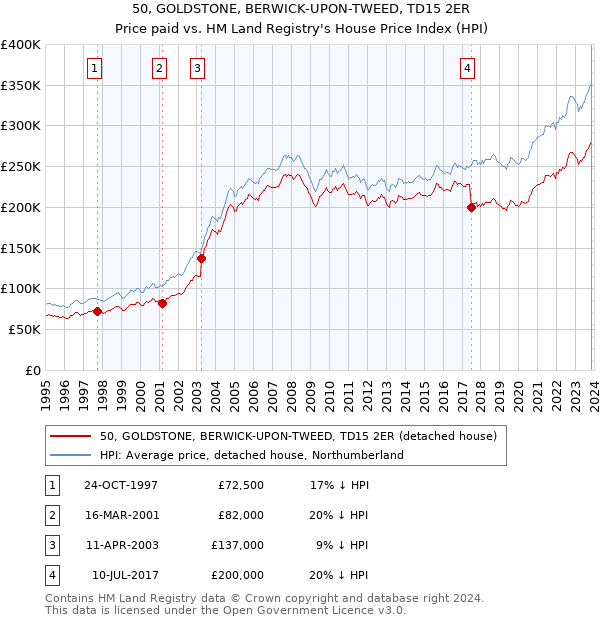 50, GOLDSTONE, BERWICK-UPON-TWEED, TD15 2ER: Price paid vs HM Land Registry's House Price Index