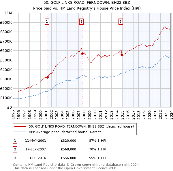 50, GOLF LINKS ROAD, FERNDOWN, BH22 8BZ: Price paid vs HM Land Registry's House Price Index