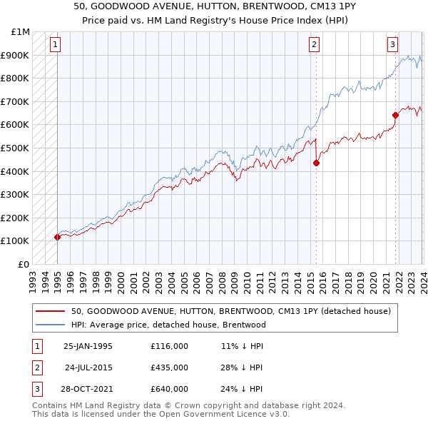 50, GOODWOOD AVENUE, HUTTON, BRENTWOOD, CM13 1PY: Price paid vs HM Land Registry's House Price Index