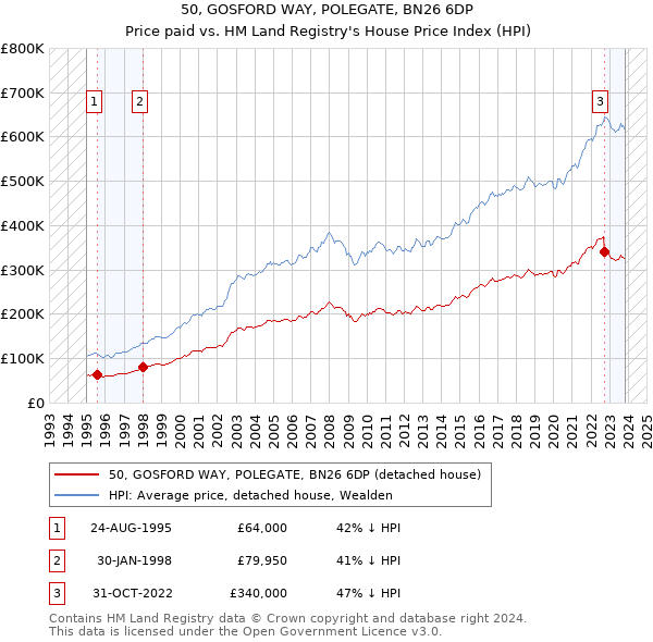 50, GOSFORD WAY, POLEGATE, BN26 6DP: Price paid vs HM Land Registry's House Price Index