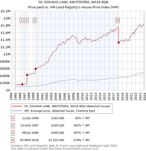 50, GOUGHS LANE, KNUTSFORD, WA16 8QN: Price paid vs HM Land Registry's House Price Index