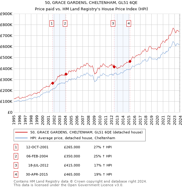 50, GRACE GARDENS, CHELTENHAM, GL51 6QE: Price paid vs HM Land Registry's House Price Index