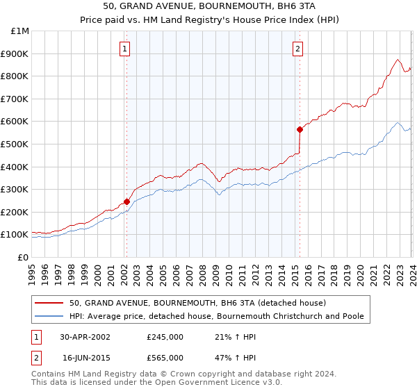 50, GRAND AVENUE, BOURNEMOUTH, BH6 3TA: Price paid vs HM Land Registry's House Price Index