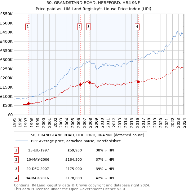 50, GRANDSTAND ROAD, HEREFORD, HR4 9NF: Price paid vs HM Land Registry's House Price Index
