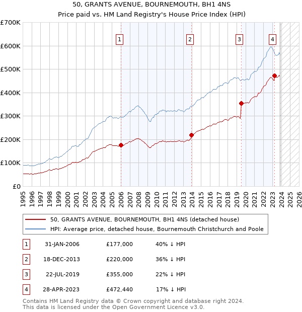 50, GRANTS AVENUE, BOURNEMOUTH, BH1 4NS: Price paid vs HM Land Registry's House Price Index