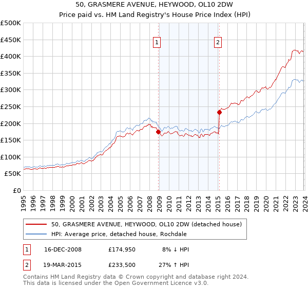 50, GRASMERE AVENUE, HEYWOOD, OL10 2DW: Price paid vs HM Land Registry's House Price Index