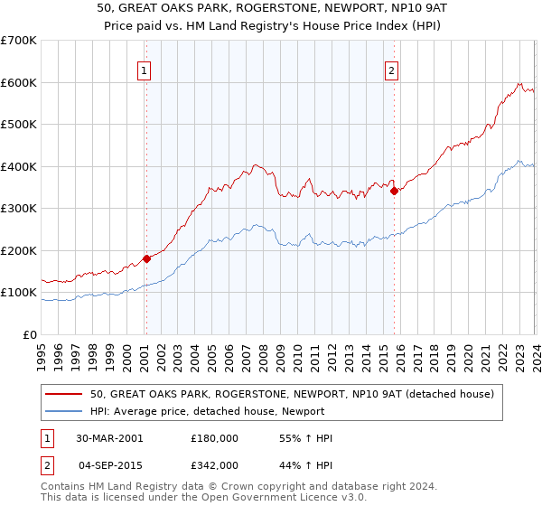 50, GREAT OAKS PARK, ROGERSTONE, NEWPORT, NP10 9AT: Price paid vs HM Land Registry's House Price Index