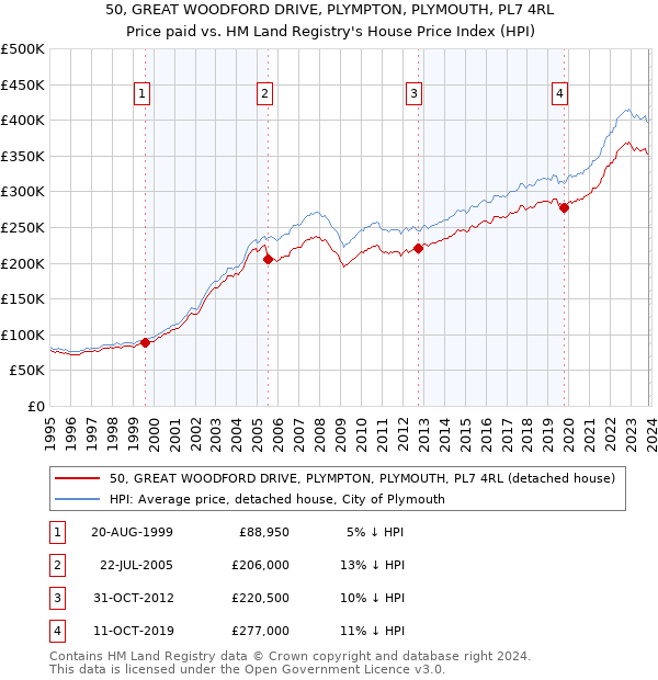 50, GREAT WOODFORD DRIVE, PLYMPTON, PLYMOUTH, PL7 4RL: Price paid vs HM Land Registry's House Price Index