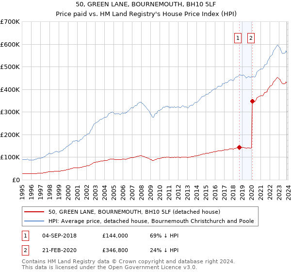 50, GREEN LANE, BOURNEMOUTH, BH10 5LF: Price paid vs HM Land Registry's House Price Index