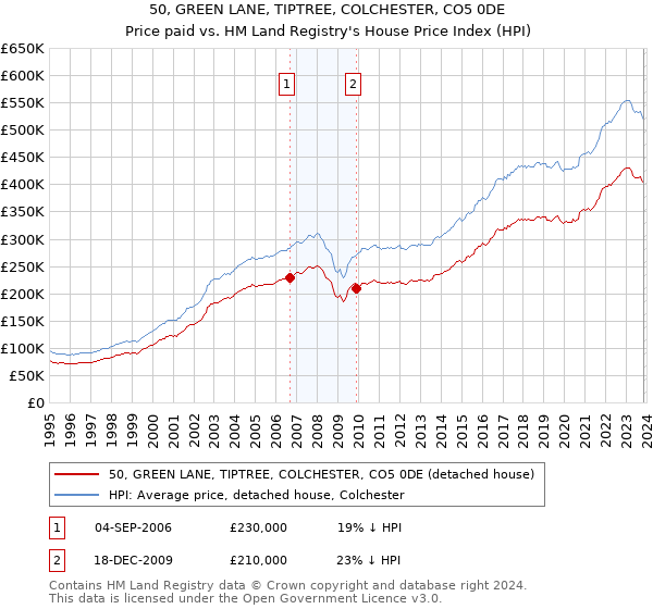 50, GREEN LANE, TIPTREE, COLCHESTER, CO5 0DE: Price paid vs HM Land Registry's House Price Index