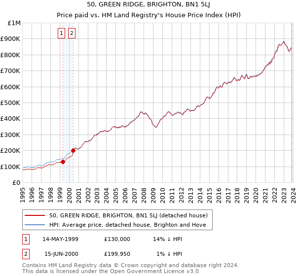 50, GREEN RIDGE, BRIGHTON, BN1 5LJ: Price paid vs HM Land Registry's House Price Index
