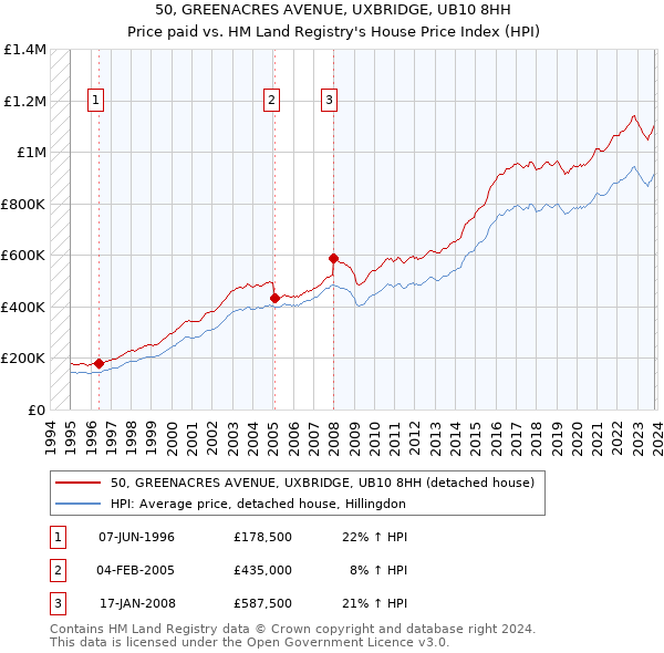 50, GREENACRES AVENUE, UXBRIDGE, UB10 8HH: Price paid vs HM Land Registry's House Price Index