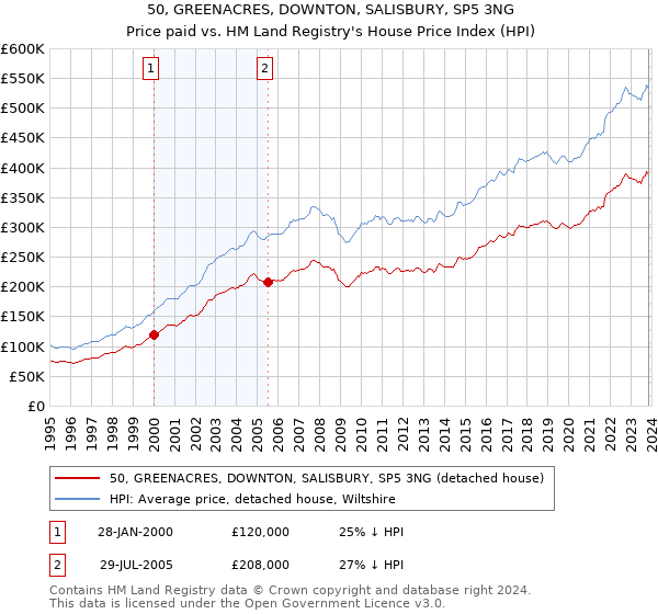 50, GREENACRES, DOWNTON, SALISBURY, SP5 3NG: Price paid vs HM Land Registry's House Price Index