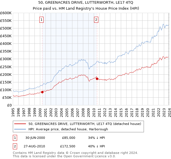 50, GREENACRES DRIVE, LUTTERWORTH, LE17 4TQ: Price paid vs HM Land Registry's House Price Index