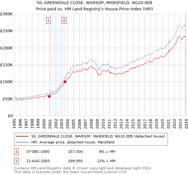 50, GREENDALE CLOSE, WARSOP, MANSFIELD, NG20 0EB: Price paid vs HM Land Registry's House Price Index