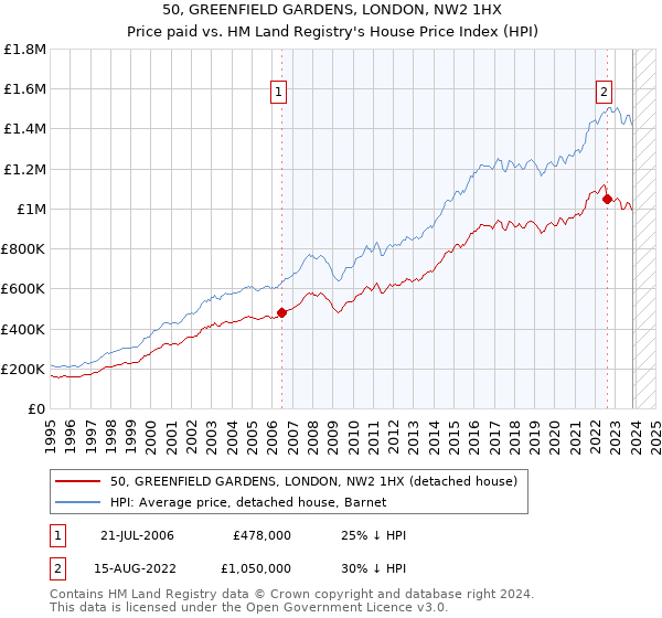 50, GREENFIELD GARDENS, LONDON, NW2 1HX: Price paid vs HM Land Registry's House Price Index