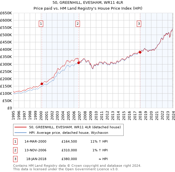 50, GREENHILL, EVESHAM, WR11 4LR: Price paid vs HM Land Registry's House Price Index