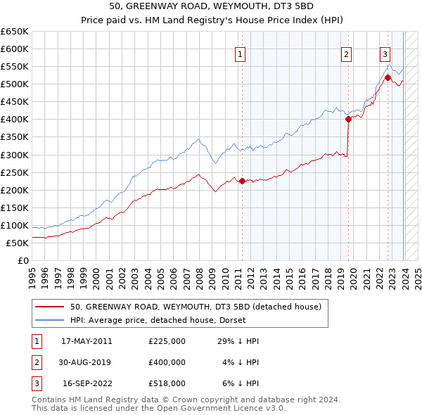 50, GREENWAY ROAD, WEYMOUTH, DT3 5BD: Price paid vs HM Land Registry's House Price Index
