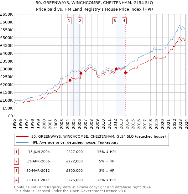 50, GREENWAYS, WINCHCOMBE, CHELTENHAM, GL54 5LQ: Price paid vs HM Land Registry's House Price Index