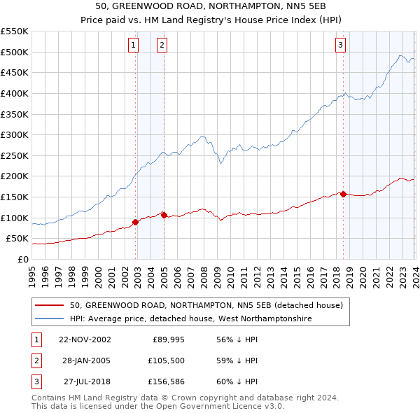 50, GREENWOOD ROAD, NORTHAMPTON, NN5 5EB: Price paid vs HM Land Registry's House Price Index