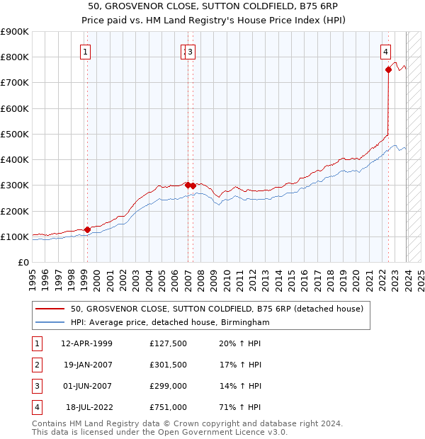 50, GROSVENOR CLOSE, SUTTON COLDFIELD, B75 6RP: Price paid vs HM Land Registry's House Price Index