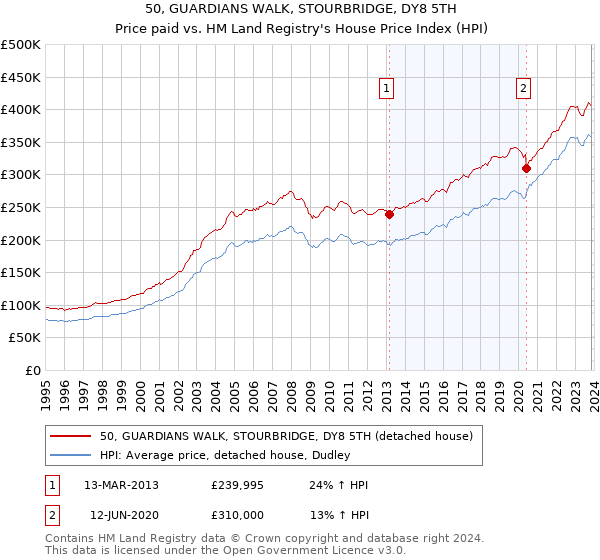 50, GUARDIANS WALK, STOURBRIDGE, DY8 5TH: Price paid vs HM Land Registry's House Price Index