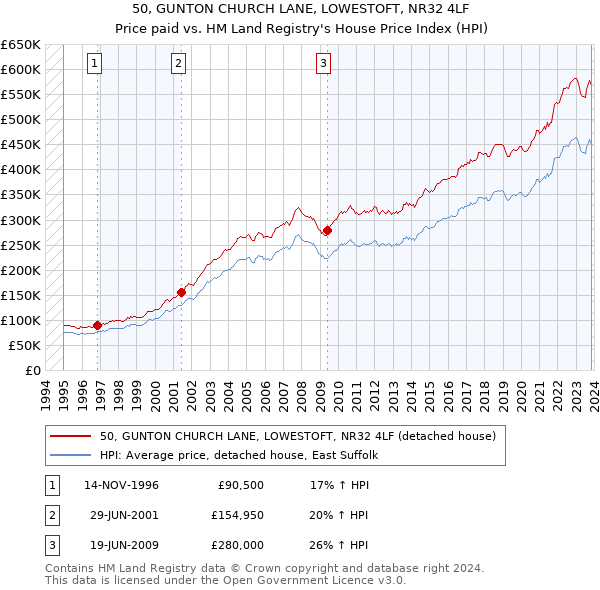 50, GUNTON CHURCH LANE, LOWESTOFT, NR32 4LF: Price paid vs HM Land Registry's House Price Index