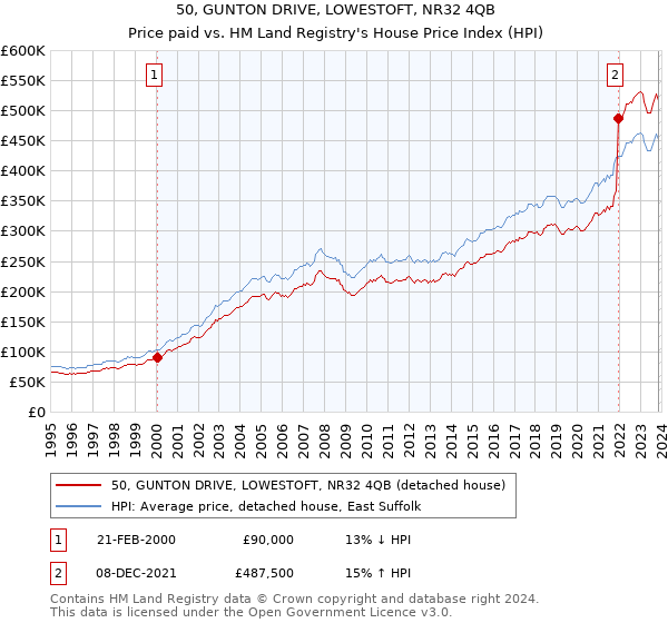 50, GUNTON DRIVE, LOWESTOFT, NR32 4QB: Price paid vs HM Land Registry's House Price Index