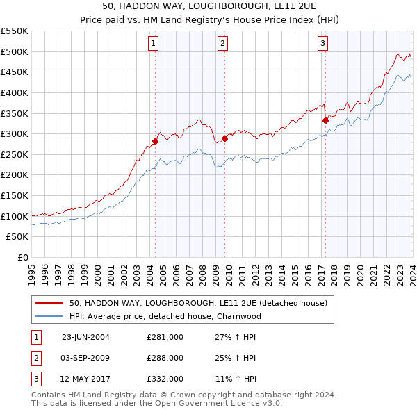 50, HADDON WAY, LOUGHBOROUGH, LE11 2UE: Price paid vs HM Land Registry's House Price Index