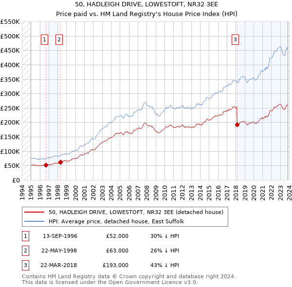 50, HADLEIGH DRIVE, LOWESTOFT, NR32 3EE: Price paid vs HM Land Registry's House Price Index