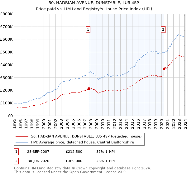 50, HADRIAN AVENUE, DUNSTABLE, LU5 4SP: Price paid vs HM Land Registry's House Price Index