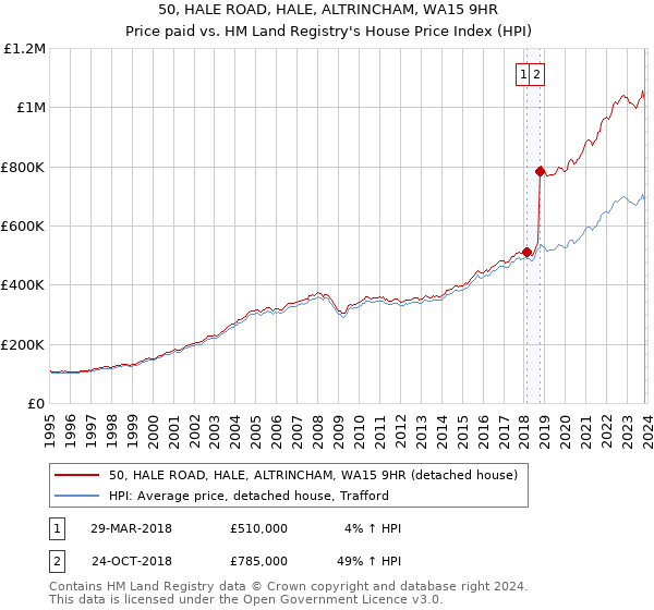 50, HALE ROAD, HALE, ALTRINCHAM, WA15 9HR: Price paid vs HM Land Registry's House Price Index