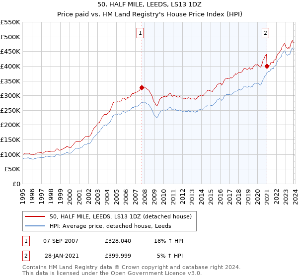 50, HALF MILE, LEEDS, LS13 1DZ: Price paid vs HM Land Registry's House Price Index