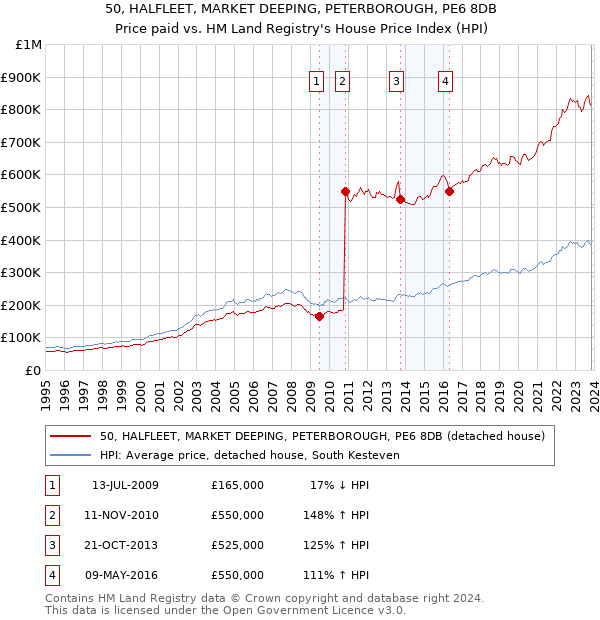 50, HALFLEET, MARKET DEEPING, PETERBOROUGH, PE6 8DB: Price paid vs HM Land Registry's House Price Index