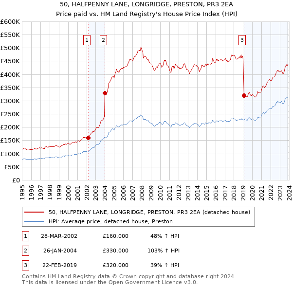 50, HALFPENNY LANE, LONGRIDGE, PRESTON, PR3 2EA: Price paid vs HM Land Registry's House Price Index