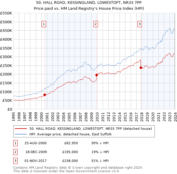 50, HALL ROAD, KESSINGLAND, LOWESTOFT, NR33 7PP: Price paid vs HM Land Registry's House Price Index