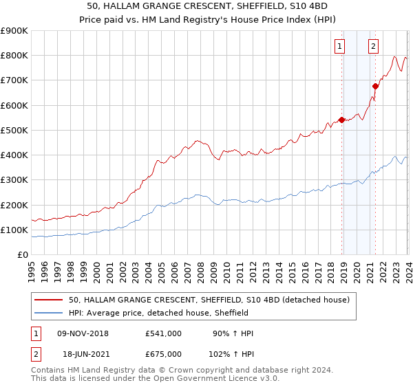 50, HALLAM GRANGE CRESCENT, SHEFFIELD, S10 4BD: Price paid vs HM Land Registry's House Price Index
