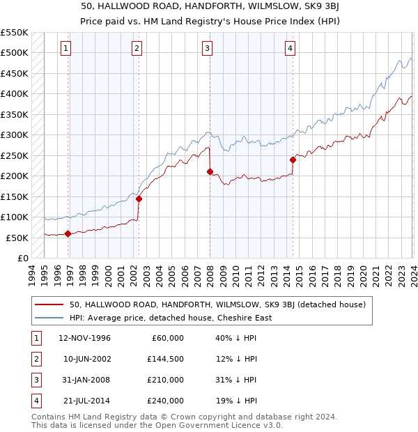 50, HALLWOOD ROAD, HANDFORTH, WILMSLOW, SK9 3BJ: Price paid vs HM Land Registry's House Price Index